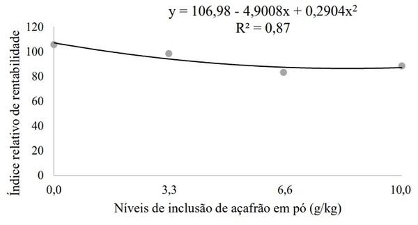 Açafrão em pó (Curcuma longa L.) em dietas de frangos de corte - Image 8