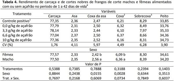 Açafrão em pó (Curcuma longa L.) em dietas de frangos de corte - Image 4
