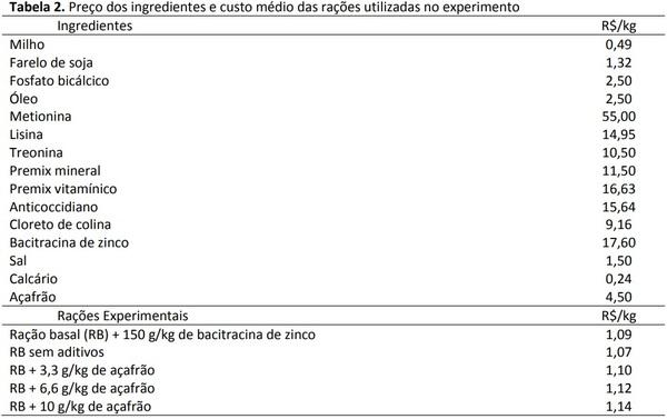 Açafrão em pó (Curcuma longa L.) em dietas de frangos de corte - Image 2