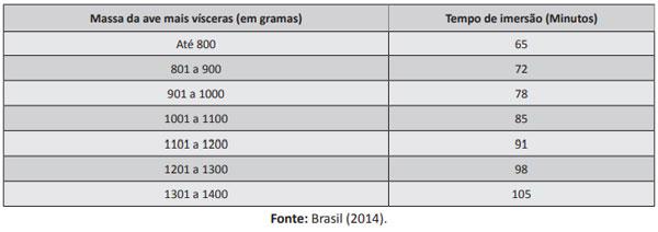 Quadro 1. Tempo de imersão das carcaças de acordo com o peso, conforme estabelecido pelo MAPA.