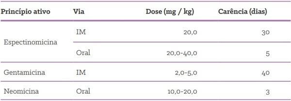 Quais as formas de uso de antimicrobianos em suínos? - Image 2