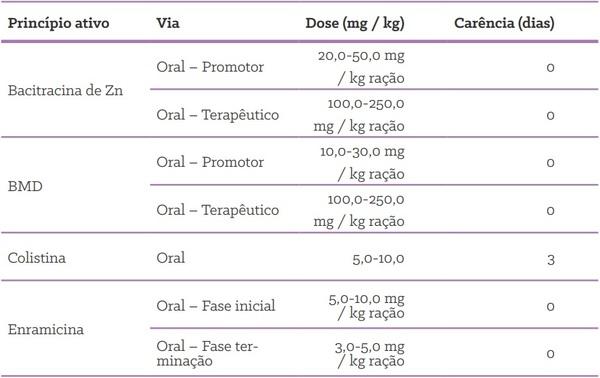 Quais as formas de uso de antimicrobianos em suínos? - Image 13