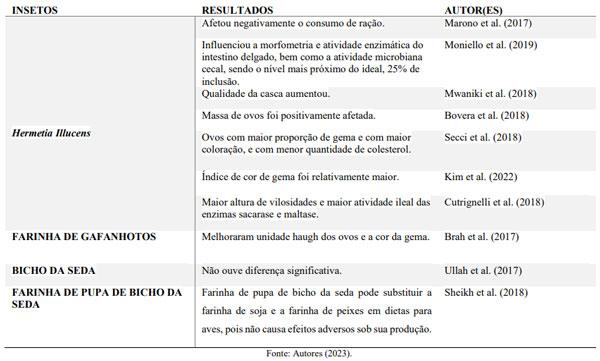 Pesquisas relacionadas ao desempenho de galinhas poedeiras.