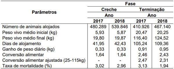 TABELA 1. Parâmetros zootécnicos de leitões na fase de creche e de suínos na fase de terminação durante janeiro a julho de 2017 e de 2018.