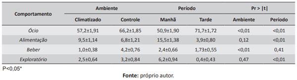 Tabela 4. Comportamentos apresentados por porcas alojadas em baias sem gaiolas em ambientes com e sem ventiladores nos períodos manhã e tarde.