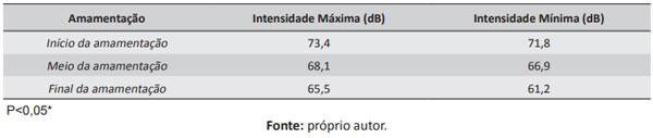 Tabela 5. Descrição das intensidades vocais máximas e mínimas realizadas por porcas durante a amamentação, obtidas por meio de decibelímetros, em decibéis (dB).