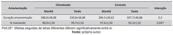 Tabela 8. Duração e percentual de leitões mamando nos ambientes e períodos do dia avaliados.