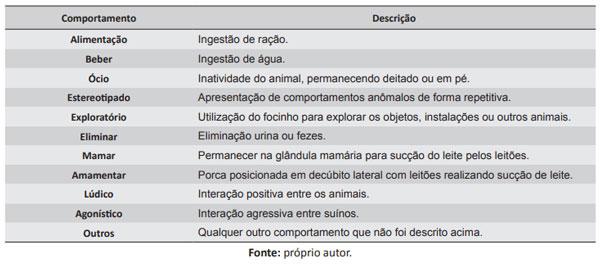 Tabela 1. Etograma utilizado para a avaliação de suínos do primeiro dia após o nascimento até a data do desmame, na fase de maternidade.