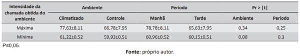 Tabela 9. Médias das intensidades máximas e mínimas realizadas por porcas nos ambientes e períodos avaliados obtidos por meio de decibelímetros digitais.