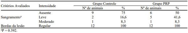Tabela 1. Presença de sangramento e regularidade de borda no dia zero para os grupos controle e PRP