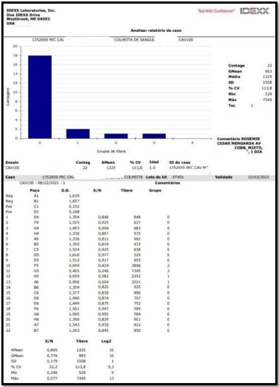 Imagem 02. Avaliação da transferência de imunidade matriz para pintainho.