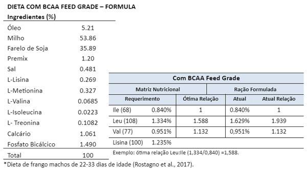 DIETA COM BCAA FEED GRADE – FORMULA