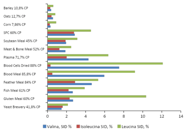 Figura 2. Teor de leucina, isoleucina e valina SID em ingredientes comuns para aves.