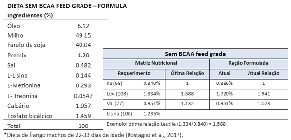 DIETA SEM BCAA FEED GRADE – FORMULA