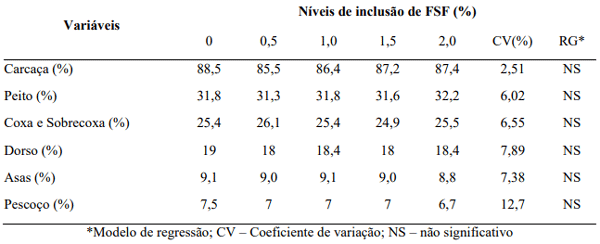 Tabela 3. Rendimento de carcaça de frangos de corte alimentados com Farelo de Soja Fermentado (FSF) aos 42 dias de idade.