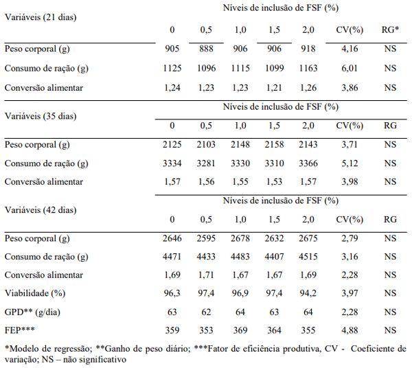 Tabela 2. Desempenho de frangos de corte alimentados com Farelo de Soja Fermentado (FSF) aos 21 (fase inicial), 35 (fase de crescimento) e 42 (terminação) dias de criação.