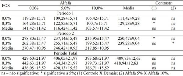 Desempenho e digestibilidade de leitões alimentados com rações contendo feno de alfafa e frutoligossacarídeo na fase inicial - Image 4