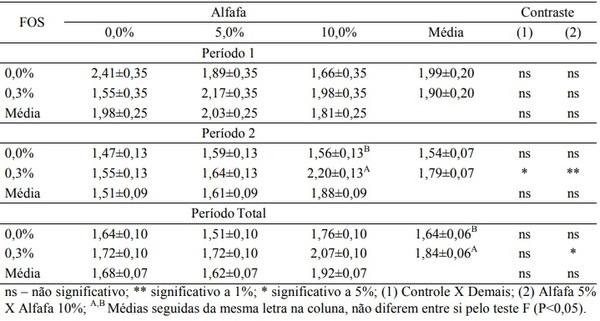 Desempenho e digestibilidade de leitões alimentados com rações contendo feno de alfafa e frutoligossacarídeo na fase inicial - Image 6