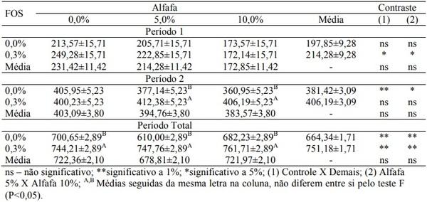 Desempenho e digestibilidade de leitões alimentados com rações contendo feno de alfafa e frutoligossacarídeo na fase inicial - Image 5