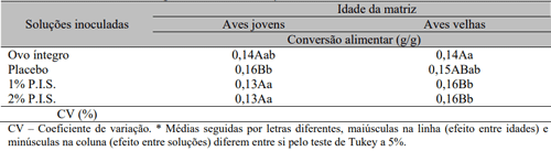 Tabela 6. Interação sobre a conversão alimentar de pintos oriundos de ovos de matrizes com diferentes idades inoculados ou não com proteína isolada de soja