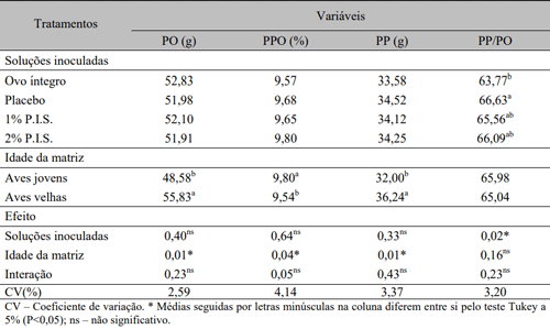 Tabela 3. Peso do ovo (PO), perda de peso do ovo ao final da incubação (PPO), peso dos pintos ao nascer (PP) e relação entre o peso do pinto e o peso do ovo (PP/PO) em ovos oriundos de matrizes com diferentes idades e inoculados ou não com proteína isolada de soja