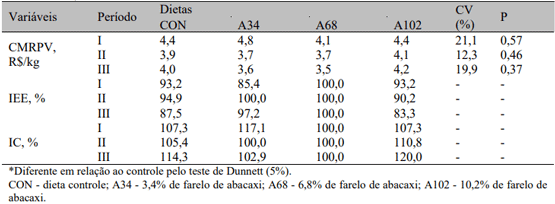 Tabela 8. Custo médio de ração por quilograma de peso vivo (CMRPV), índice de eficiência econômica (IEE) e índice de custo de dietas para leitões desmamados, com teores crescentes de inclusão de farelo de abacaxi nos períodos I (dos 21 aos 35 dias de idade), II (dos 21 aos 49 dias de idade) e III (dos 21 aos 63 dias de idade) 