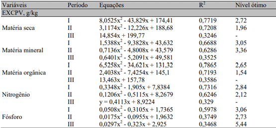 Tabela 7. Equações de predição das excreções de matérias seca, mineral e orgânica, de nitrogênio e fósforo nas fezes por unidade de peso vivo ganho (EXCPV) de leitões alimentados com dietas de teores crescentes de resíduo de abacaxi