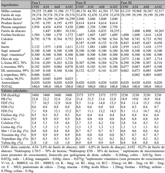 Tabela 1. Composição (%) e valores calculados das dietas experimentais nas fases I (21 a 35 dias), II (36 a 49 dias) e III (50 a 63 dias) 