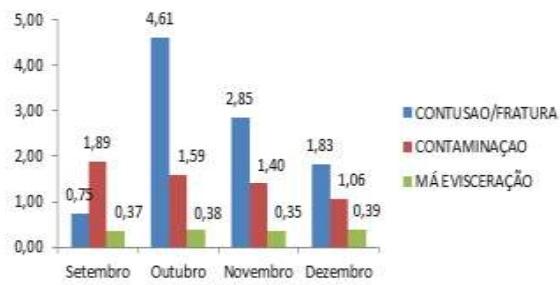 Impacto da implantação de abate religioso nas condenações de frangos de corte em frigorífico goiano - Image 7
