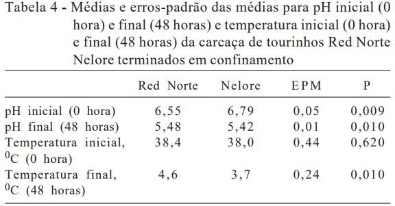 Características de carcaça e cortes comerciais de tourinhos Red Norte e Nelore terminados em confinamento - Image 4