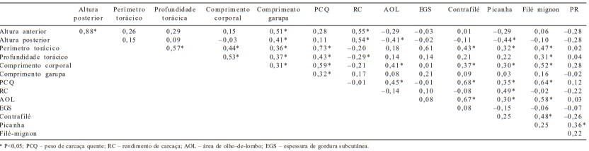 Características de carcaça e cortes comerciais de tourinhos Red Norte e Nelore terminados em confinamento - Image 6