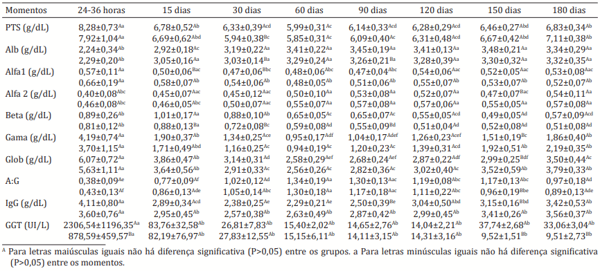 Transferência de imunidade passiva e proteinograma sérico em bezerros das raças Crioula Lageana variedade Mocha e Aberdeen Angus (Red Angus) nos primeiros seis meses de vida - Image 1