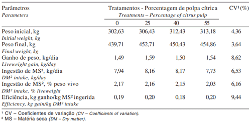 Tabela 3 - Peso inicial, peso final, ganho de peso, ingestão de alimentos e eficiência alimentar dos animais em cada tratamento, com os respectivos coeficientes de variação (CV)
