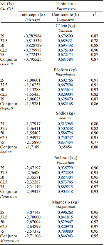 Composição Corporal e Exigências Líquidas e Dietéticas de Macroelementos Mineraisde Bovinos F1 Limousin x Nelore Não-Castrados - Image 3