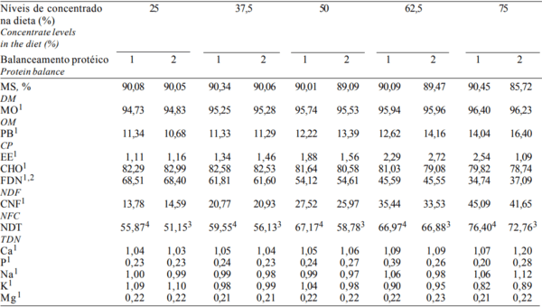 Composição Corporal e Exigências Líquidas e Dietéticas de Macroelementos Mineraisde Bovinos F1 Limousin x Nelore Não-Castrados - Image 1