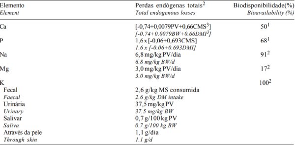 Composição Corporal e Exigências Líquidas e Dietéticas de Macroelementos Mineraisde Bovinos F1 Limousin x Nelore Não-Castrados - Image 2