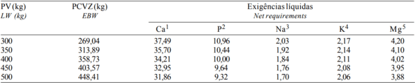 Composição Corporal e Exigências Líquidas e Dietéticas de Macroelementos Mineraisde Bovinos F1 Limousin x Nelore Não-Castrados - Image 5