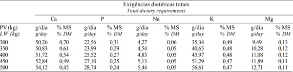Composição Corporal e Exigências Líquidas e Dietéticas de Macroelementos Mineraisde Bovinos F1 Limousin x Nelore Não-Castrados - Image 6