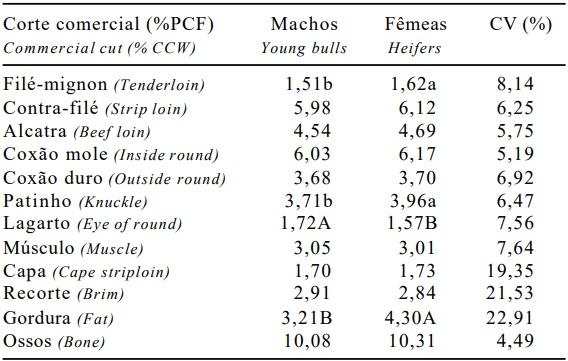 Produção de carne de bovinos contemporâneos, machos e fêmeas, terminados em confinamento - Image 4