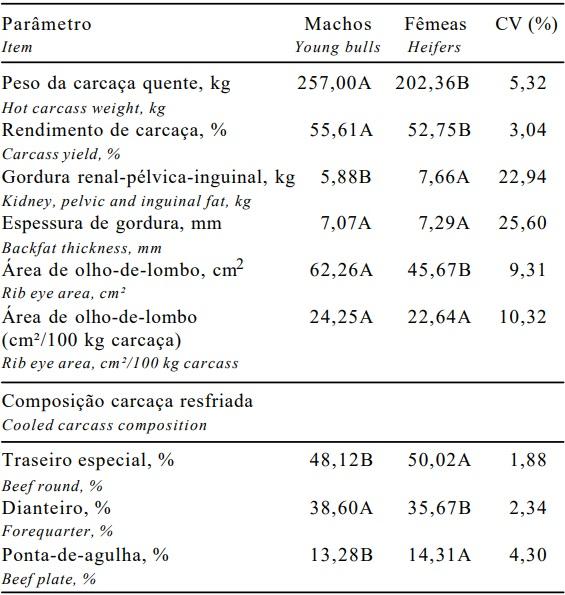 Produção de carne de bovinos contemporâneos, machos e fêmeas, terminados em confinamento - Image 3