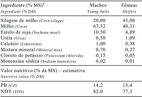 Produção de carne de bovinos contemporâneos, machos e fêmeas, terminados em confinamento - Image 1