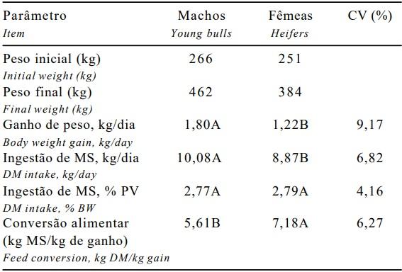 Produção de carne de bovinos contemporâneos, machos e fêmeas, terminados em confinamento - Image 2