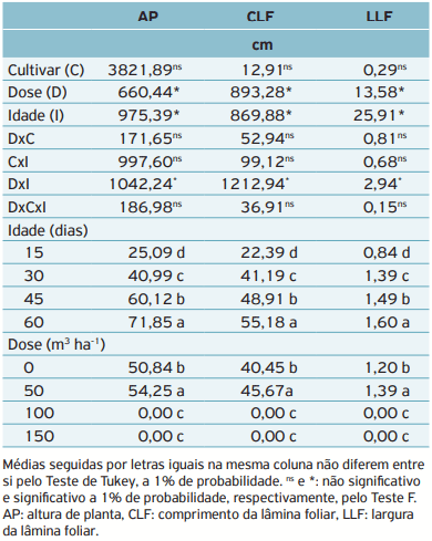 Tabela 1. Análise de variância e valores médios da altura de planta, comprimento e largura da lâmina foliar de cultivares de Brachiaria brizantha sp. submetidos a diferentes doses de biofetilizante de aves.