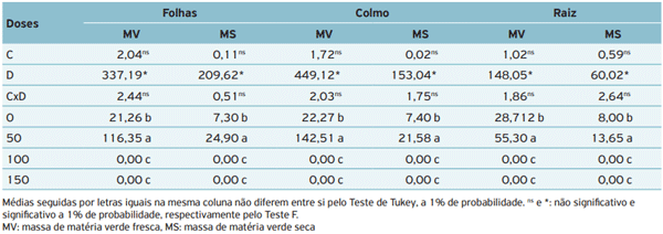 Tabela 2. Análise de variância e valores médios da massa de matéria verde fresca e seca de folhas, colmo e raiz de cultivares de Brachiaria brizantha sp. submetidos a diferentes doses de biofetilizante de aves.