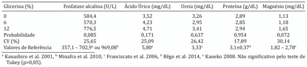 Quadro 5. Valores médios dos parâmetros bioquímicos séricos: Fosfatase Alcalina, Uréia, Ácido Úrico, Proteína Total e Magnésio de frangos aos 42 dias de idade, alimentados com dietas contendo diferentes níveis de glicerina bruta