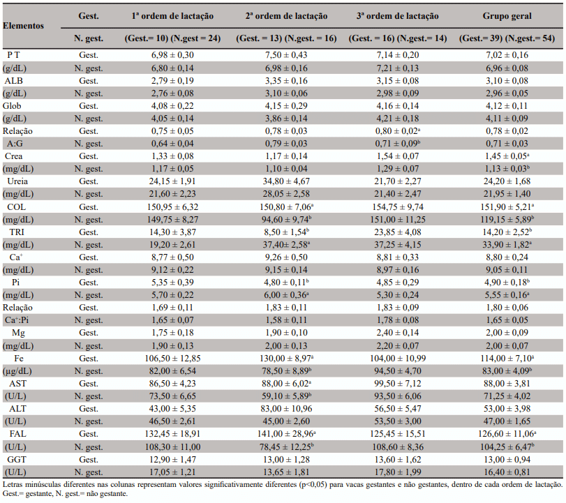 Influência da gestação e ordem de lactação nas concentrações séricas de proteínas, metabólitos, minerais e enzimas de vacas da raça Bonsmara - Image 3