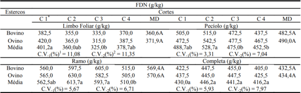 Composição química e digestibilidade da pornunça sob duas fontes de adubação orgânica e cortes - Image 4