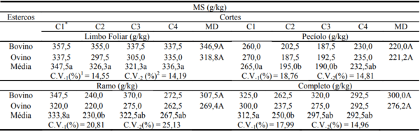 Composição química e digestibilidade da pornunça sob duas fontes de adubação orgânica e cortes - Image 3