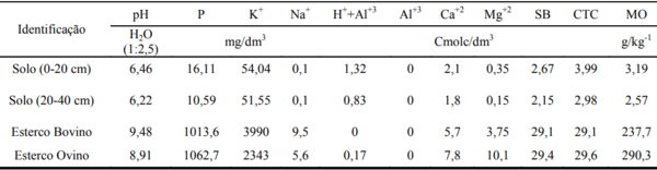Composição química e digestibilidade da pornunça sob duas fontes de adubação orgânica e cortes - Image 1