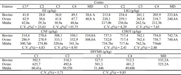 Composição química e digestibilidade da pornunça sob duas fontes de adubação orgânica e cortes - Image 7